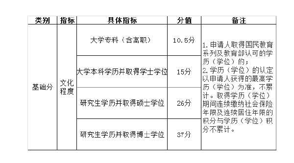 北京市積分落戶操作管理細則-1