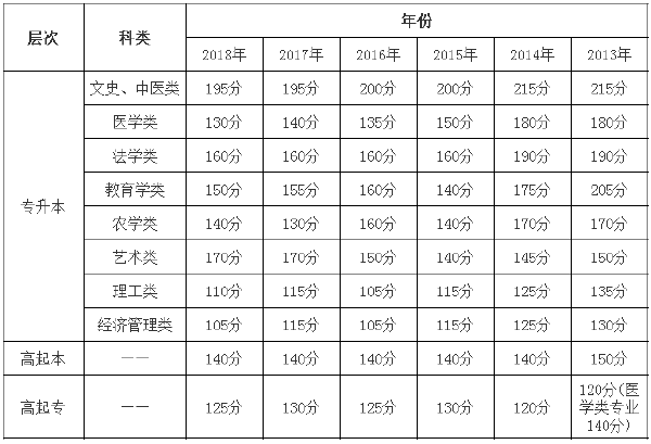 2013年-2018年寧夏成考錄取分?jǐn)?shù)線-1