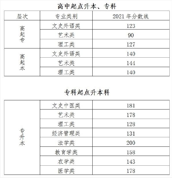 2021年北京市成人考錄取最低控制分?jǐn)?shù)線-1