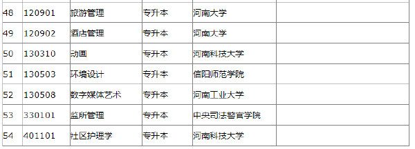 2022年河南省自考開考專業(yè)一覽表-1