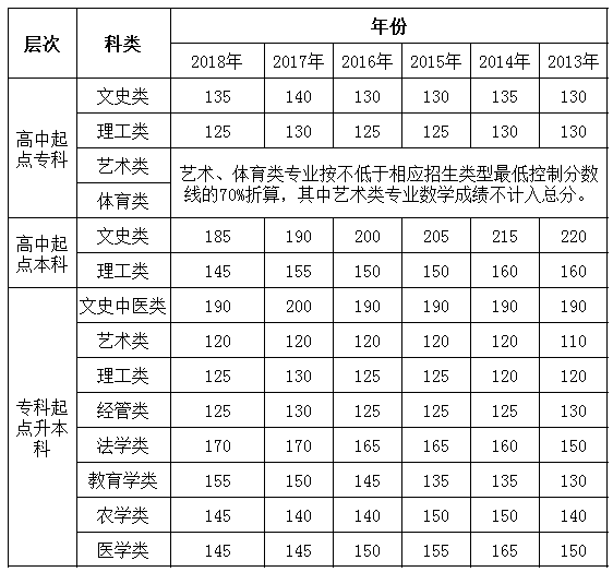 2013年-2018年安徽成考錄取分?jǐn)?shù)線-1