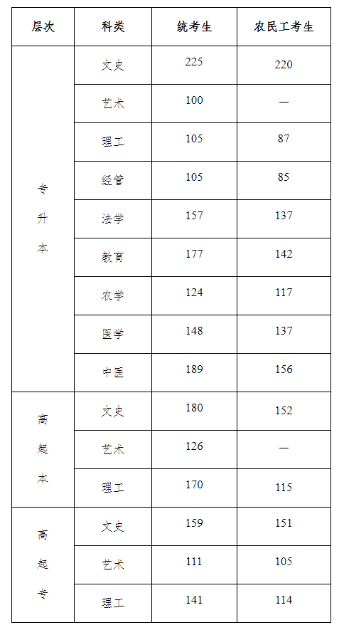 2021年河北省成人高校招生錄取控制分數(shù)線-1