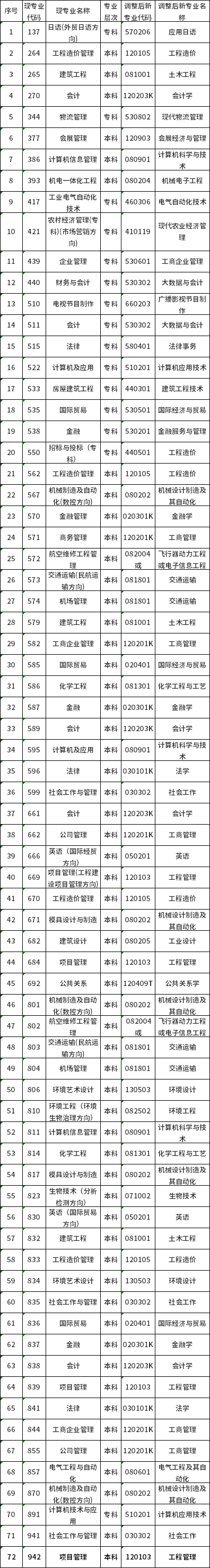 天津市2022年自考專業(yè)調(diào)整相關規(guī)定-1