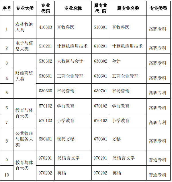 2022年河南省自考專(zhuān)科專(zhuān)業(yè)名稱(chēng)和代碼調(diào)整相關(guān)信息-1