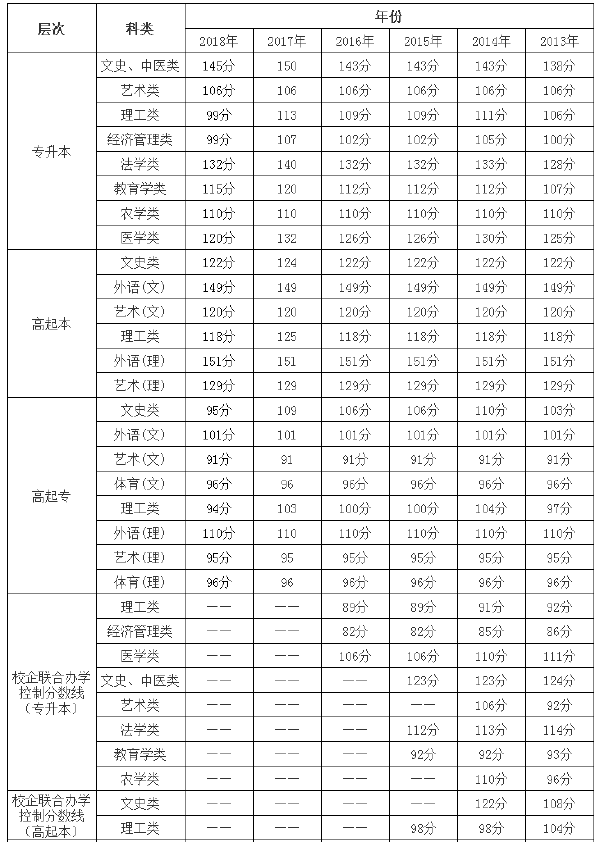 2013年-2018年海南成考錄取分數(shù)線-1