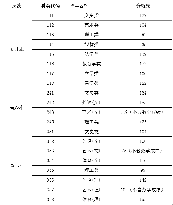 海南省2019-2021三年度成人高校招生最低錄取分?jǐn)?shù)線劃定情況-1