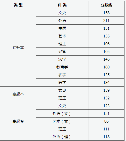 2019年山西成考錄取分?jǐn)?shù)線-1