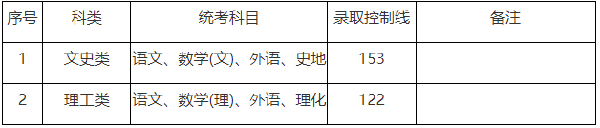 上海市2019-2021三年度成人高校招生最低錄取分?jǐn)?shù)線劃定情況-1