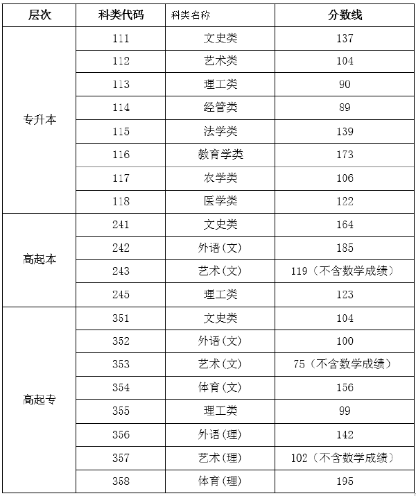 2019年海南成考錄取分數(shù)線-1