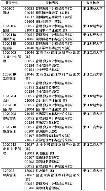 2022年4月浙江自考開考課程（實踐課）-1