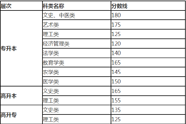 2019年甘肅成考錄取分數(shù)線-1