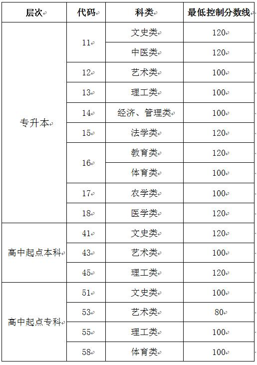 山東省2019-2021成人高校招生最低錄取分?jǐn)?shù)線劃定情況-1