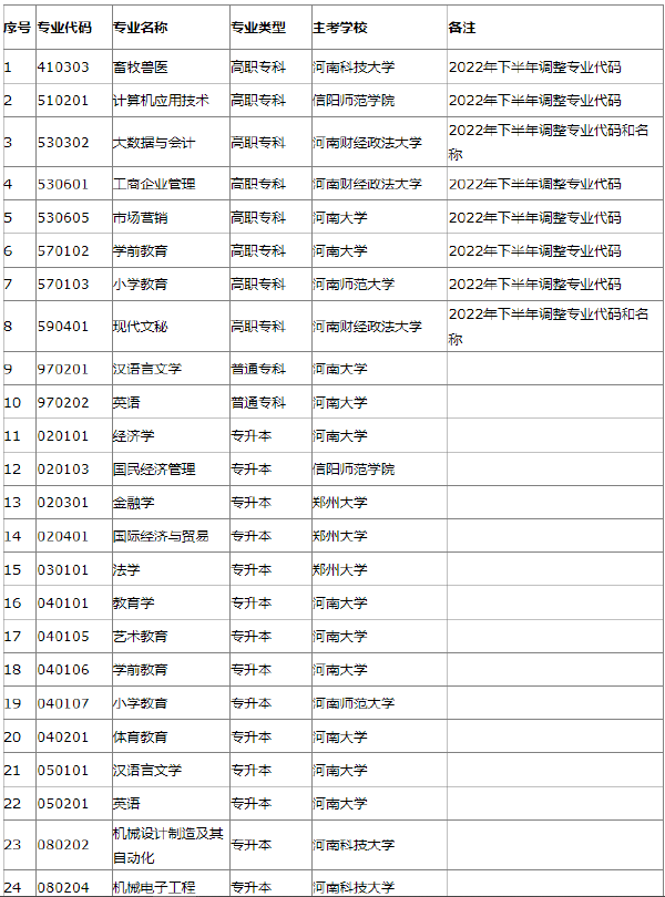 2022年河南省自考開考專業(yè)一覽表-1