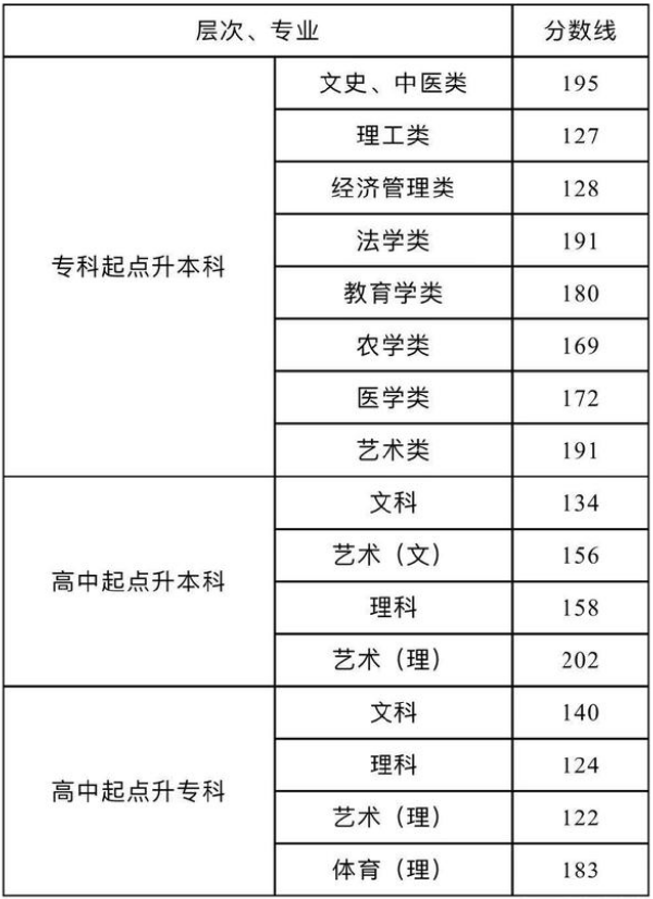 湖南省2019-2021三年度成人高校招生最低錄取分?jǐn)?shù)線劃定情況-1