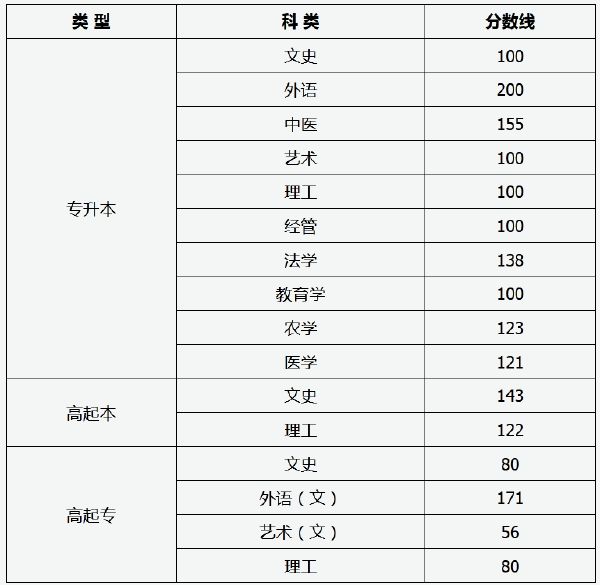 2021年山西成考錄取分數(shù)線-1