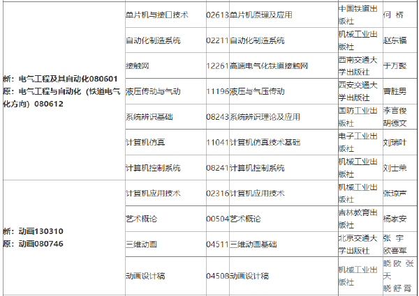 2022年吉林自考各專(zhuān)業(yè)參考教材目錄-1