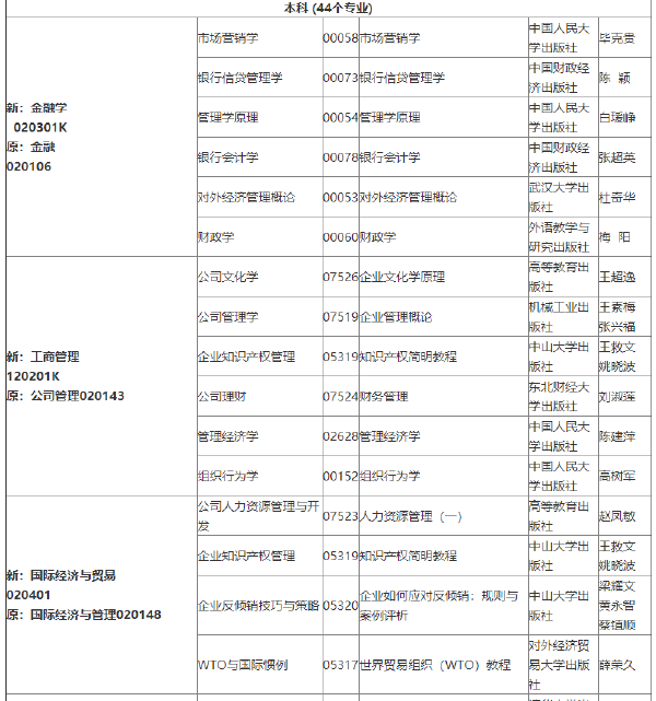 2022年吉林自考各專(zhuān)業(yè)參考教材目錄-1