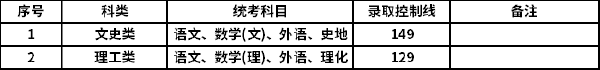 2021年上海成考錄取分?jǐn)?shù)線-1