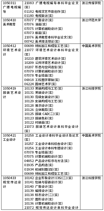 2022年4月浙江自考開考課程（實踐課）-3