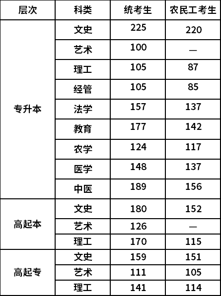 2021年河北成考錄取分數(shù)線-1