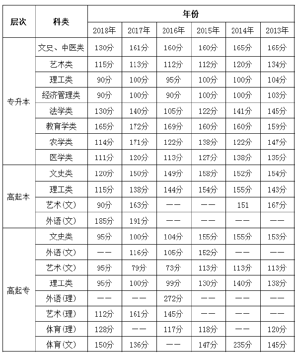 2013年至2018年海南成考錄取分數(shù)線-1