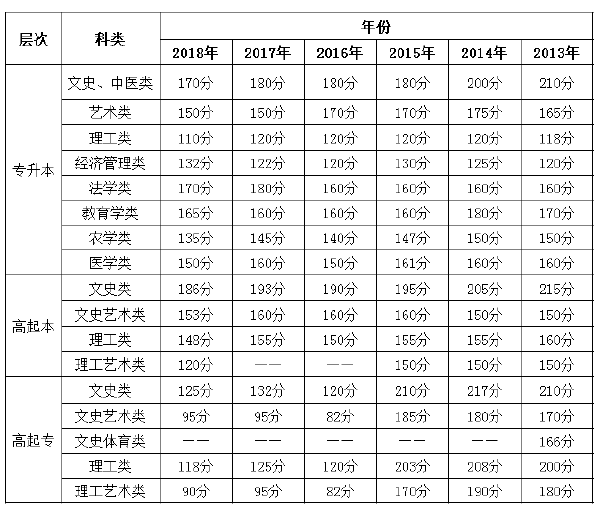 2013年-2018年重慶成考錄取分數(shù)線-1