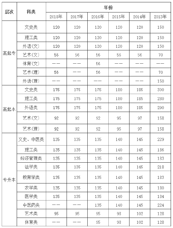 2013年-2018年陜西成考錄取分數(shù)線-1