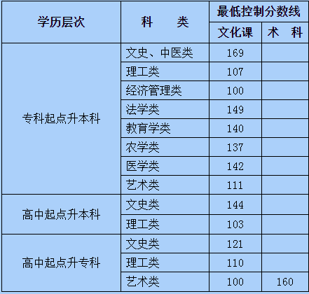 2019年內(nèi)蒙古成考錄取分?jǐn)?shù)線-1