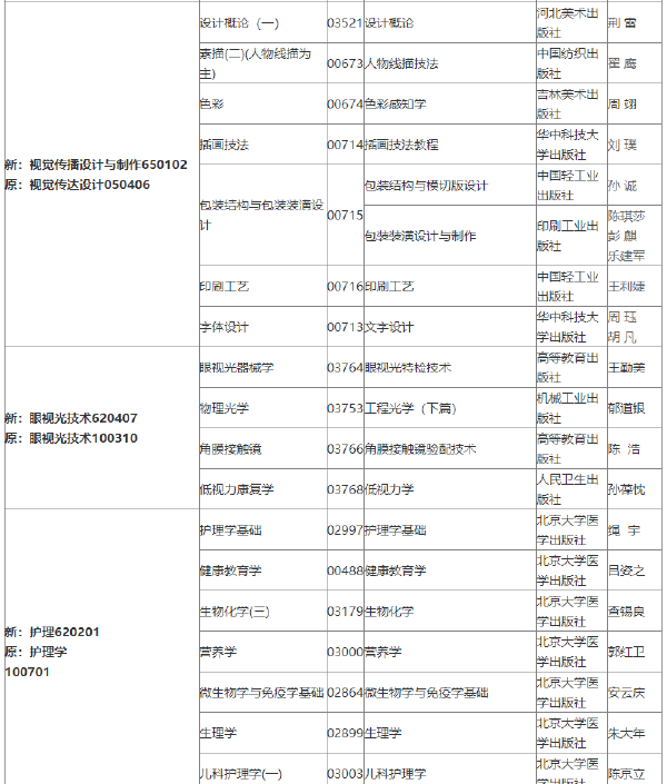 2022年吉林自考各專(zhuān)業(yè)參考教材目錄-1