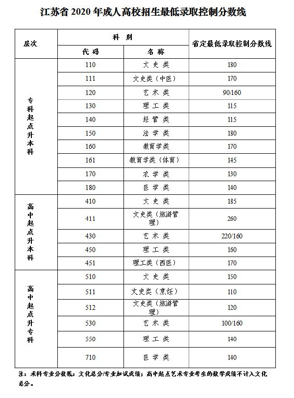 江蘇省2019-2021三年度成人高校招生最低錄取分?jǐn)?shù)線劃定情況-1