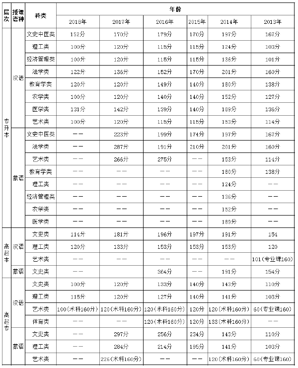 2013年-2018年內(nèi)蒙古成考錄取分?jǐn)?shù)線-1