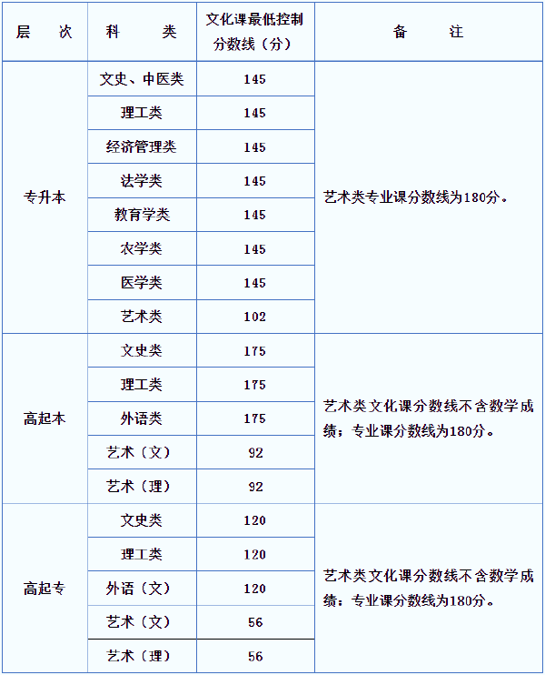 2019年陜西成考錄取分數(shù)線-1