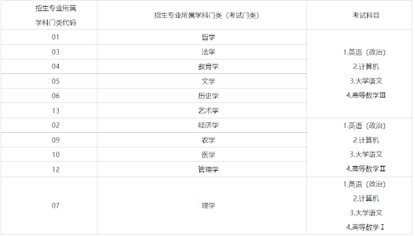 2022年山東專升本考試時(shí)間已確定！-1