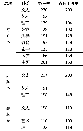 2020年河北成考錄取分?jǐn)?shù)線-1