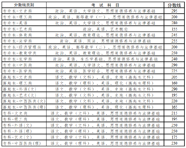 2021年云南成考錄取分?jǐn)?shù)線-1