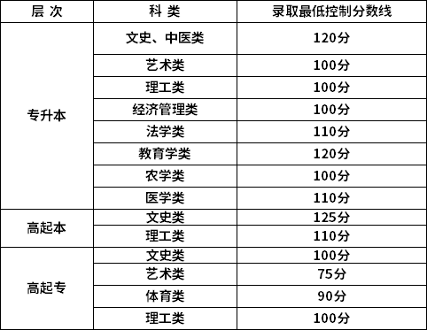 2021年新疆成考錄取分?jǐn)?shù)線-1