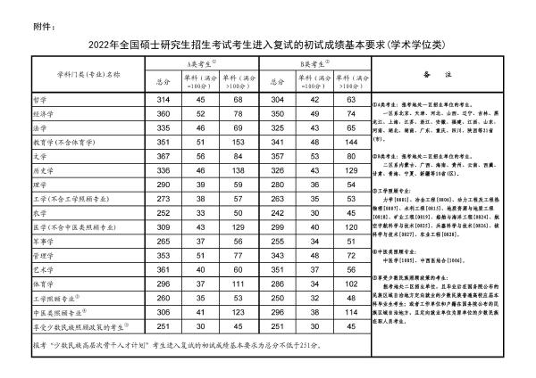 2022年研究生國家分?jǐn)?shù)線！-1