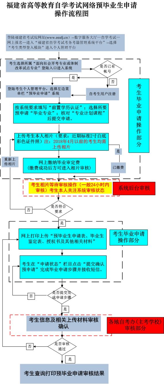 福建省2022年上半年高等教育自學(xué)考試畢業(yè)申請(qǐng)安排的通告-1