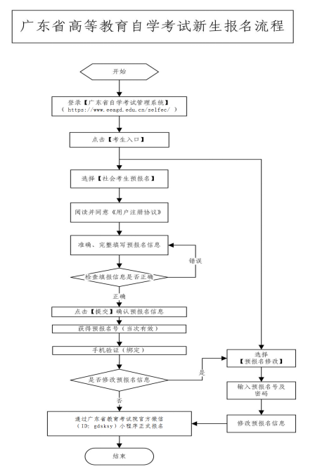 廣東自考報(bào)名條件以及報(bào)名流程？-1