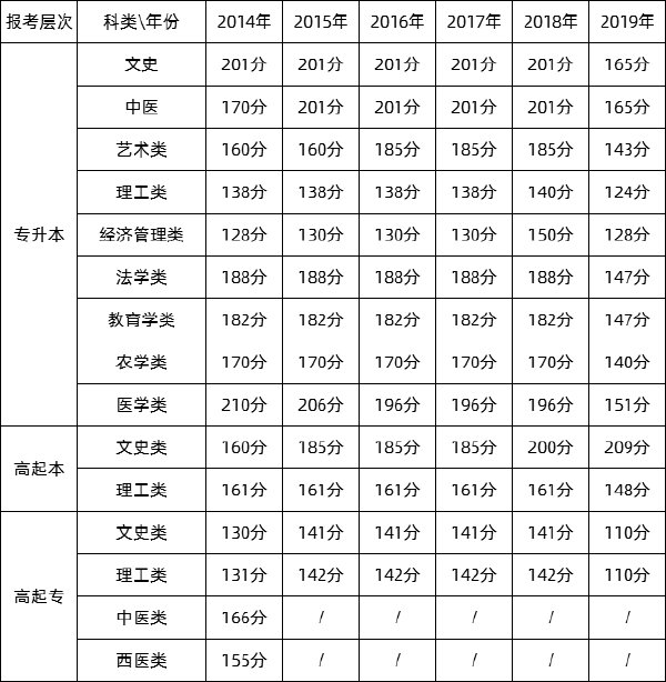 福建歷年成人高考錄取分數(shù)線匯總-1