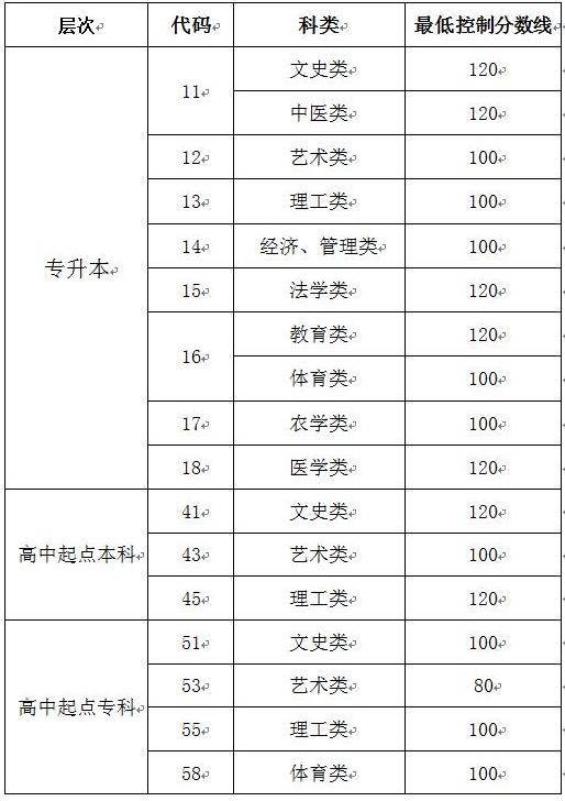 2013-2021年山東成人高考錄取分數(shù)線匯總-3