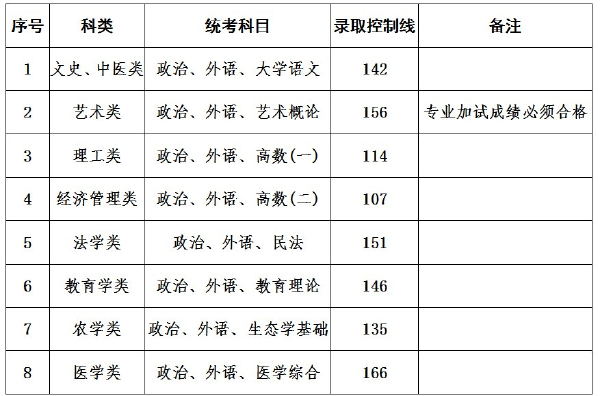 上海成人高考錄取分?jǐn)?shù)線是多少？通過率高嗎？-1