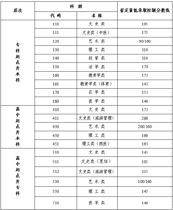 江蘇省成人高考錄取分?jǐn)?shù)線是多少？通過(guò)率高嗎？-1