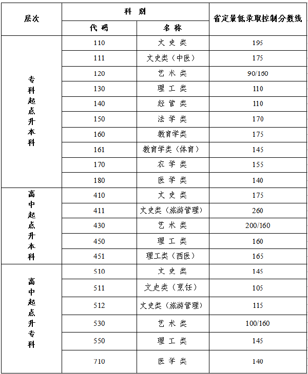 江蘇成人高考分數(shù)線-1