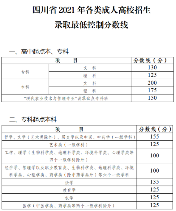 四川省成人高考錄取分?jǐn)?shù)線是多少？錄取率高嗎？-1