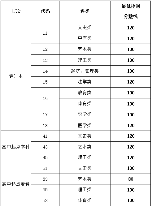 2013-2021年山東成人高考錄取分數(shù)線匯總-2