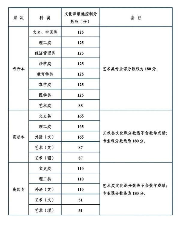 陜西省成人高考錄取分數線是多少？錄取率高嗎？-1