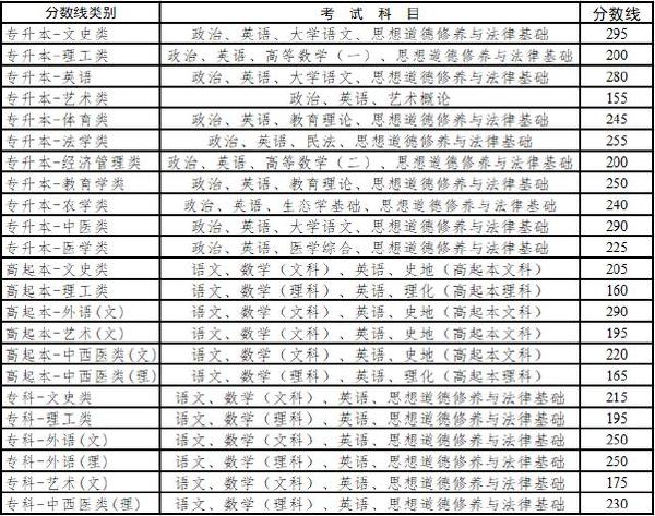 云南省成人高考錄取分?jǐn)?shù)線是多少？錄取率高嗎？-1