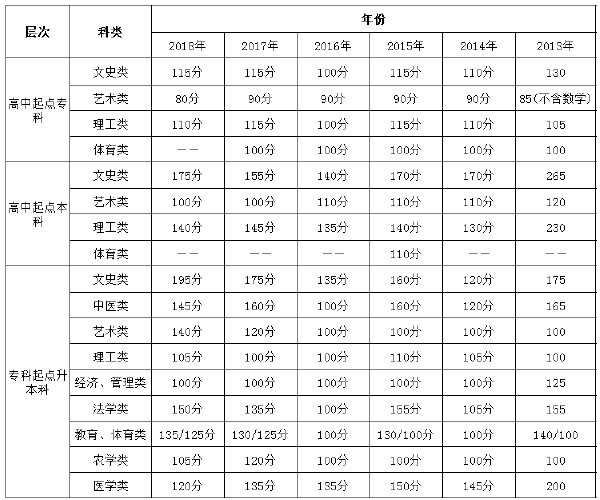 2013-2021年山東成人高考錄取分數(shù)線匯總-4