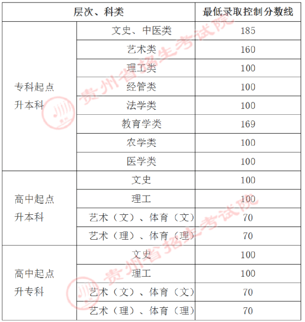 貴州省成人高考錄取分?jǐn)?shù)線是多少？錄取率高嗎？-1